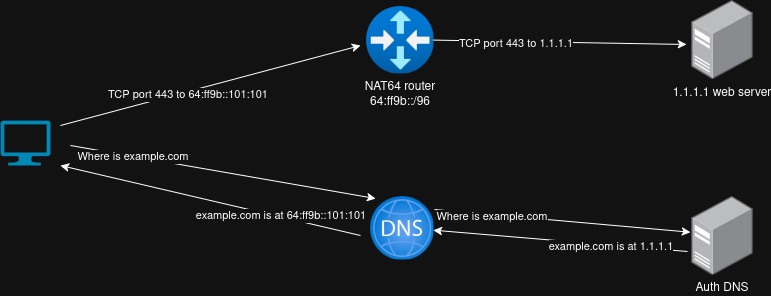 DNS64
