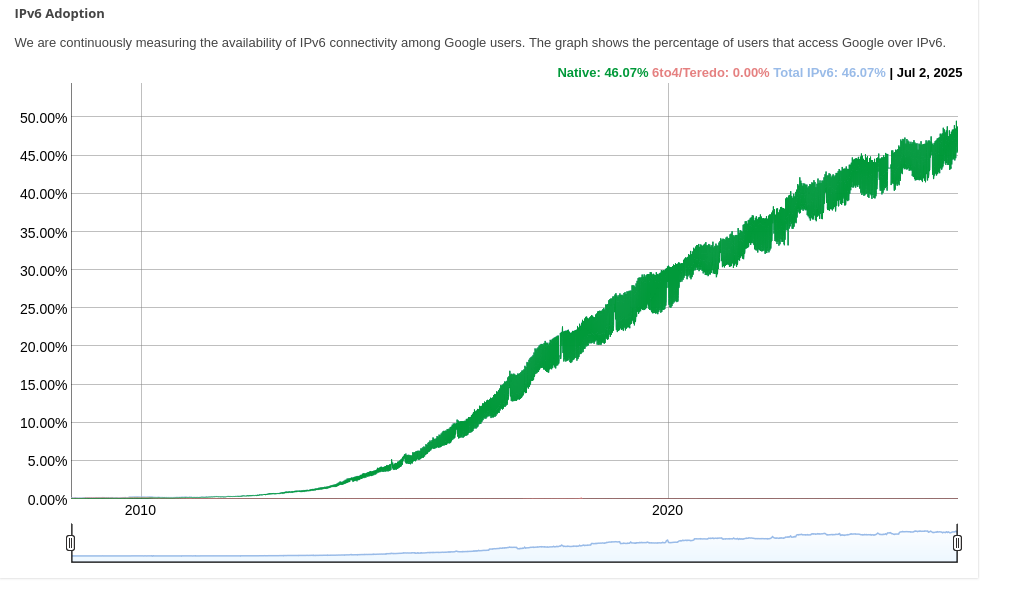 google ipv6 stats