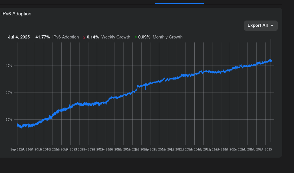 meta ipv6 stats